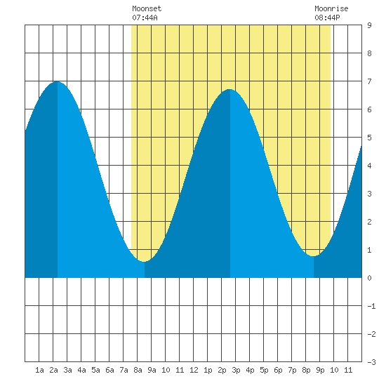 Sand Point tide chart for Friday, April 15, 2022