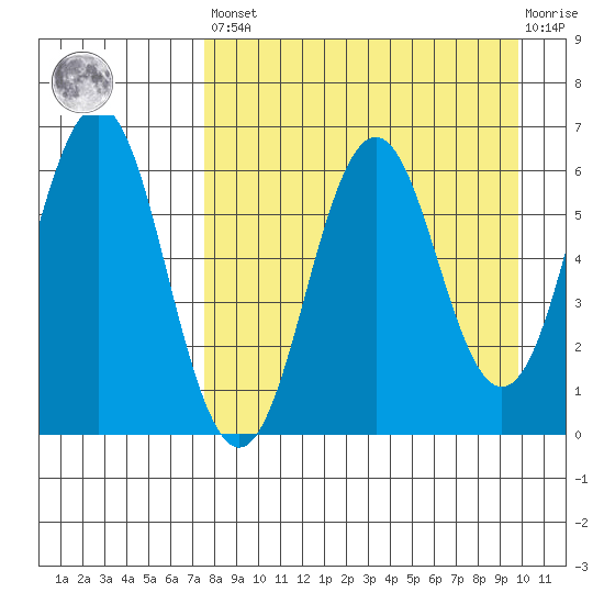 Sand Point tide chart for Saturday, April 16, 2022