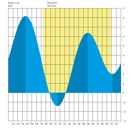 Sand Point tide chart for Monday, April 18, 2022