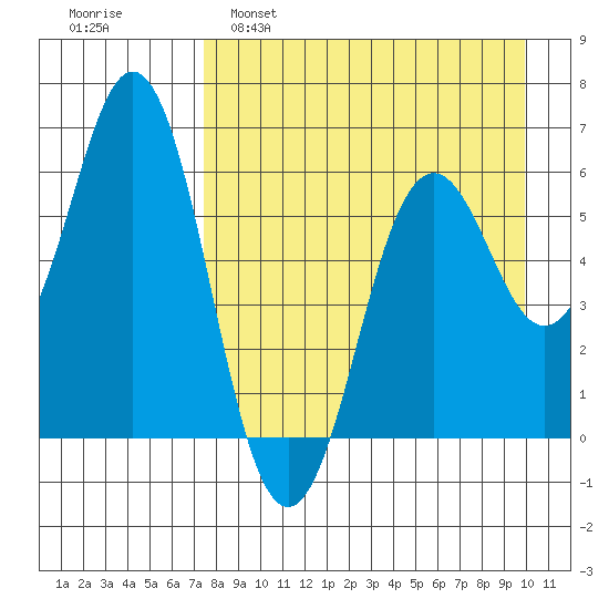Sand Point tide chart for Tuesday, April 19, 2022