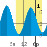 Sand Point tide chart for Friday, April 1, 2022