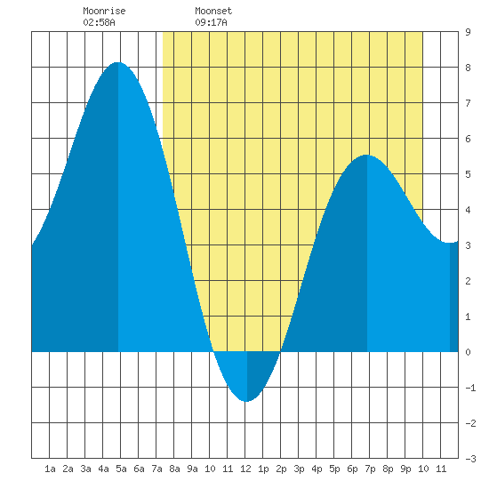 Sand Point tide chart for Wednesday, April 20, 2022