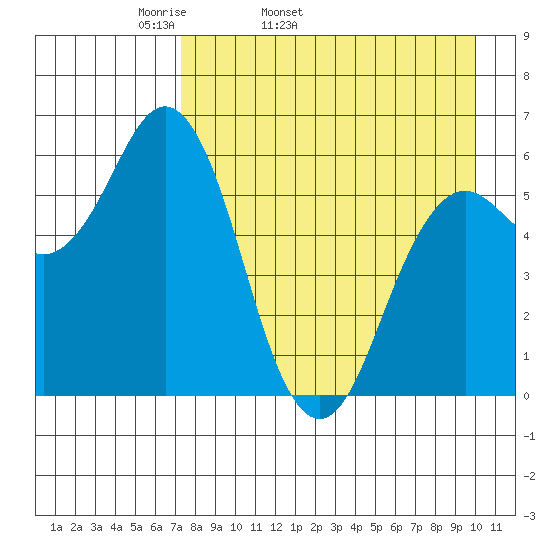 Sand Point tide chart for Friday, April 22, 2022