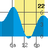 Sand Point tide chart for Friday, April 22, 2022