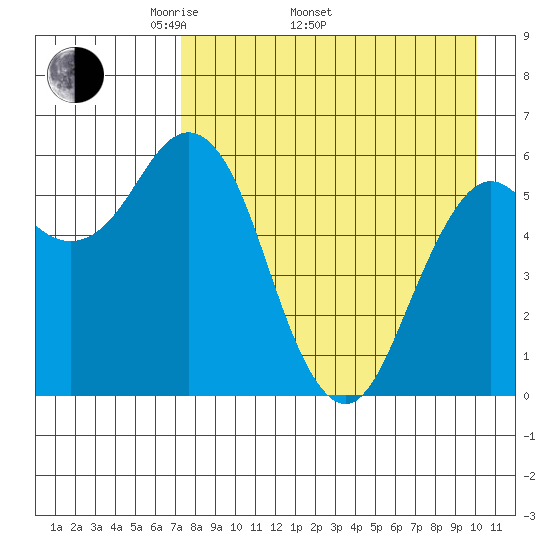 Sand Point tide chart for Saturday, April 23, 2022