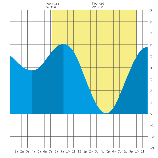Sand Point tide chart for Sunday, April 24, 2022