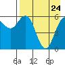 Sand Point tide chart for Sunday, April 24, 2022