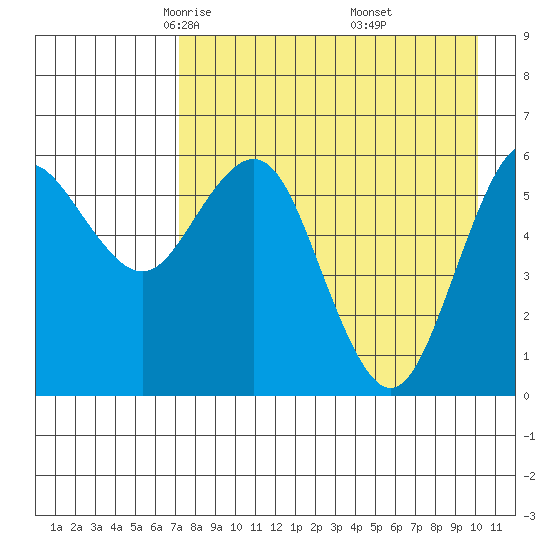 Sand Point tide chart for Monday, April 25, 2022