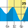 Sand Point tide chart for Monday, April 25, 2022
