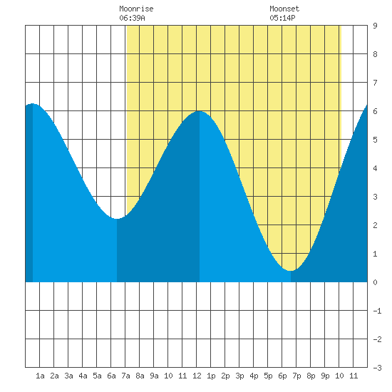 Sand Point tide chart for Tuesday, April 26, 2022