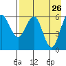 Sand Point tide chart for Tuesday, April 26, 2022