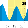 Sand Point tide chart for Thursday, April 28, 2022