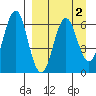 Sand Point tide chart for Saturday, April 2, 2022