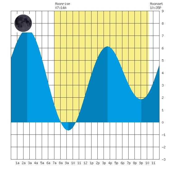 Sand Point tide chart for Saturday, April 30, 2022