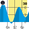 Sand Point tide chart for Saturday, April 30, 2022