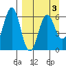 Sand Point tide chart for Sunday, April 3, 2022