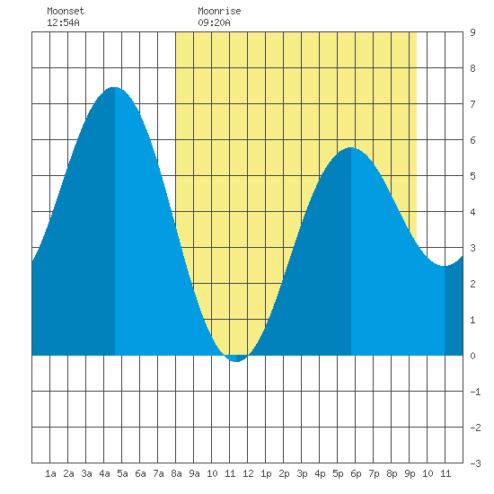 Sand Point tide chart for Monday, April 4, 2022