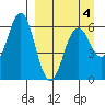 Sand Point tide chart for Monday, April 4, 2022