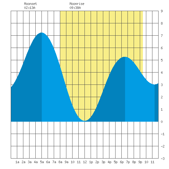 Sand Point tide chart for Tuesday, April 5, 2022