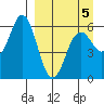 Sand Point tide chart for Tuesday, April 5, 2022