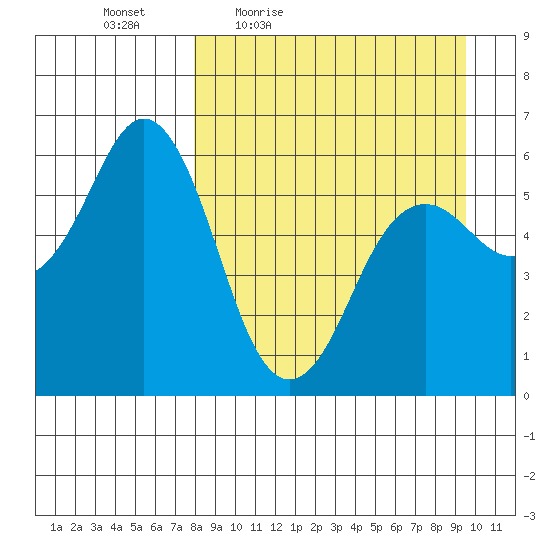 Sand Point tide chart for Wednesday, April 6, 2022