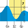 Sand Point tide chart for Thursday, April 7, 2022