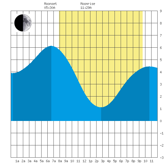 Sand Point tide chart for Friday, April 8, 2022
