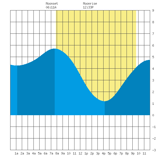 Sand Point tide chart for Saturday, April 9, 2022