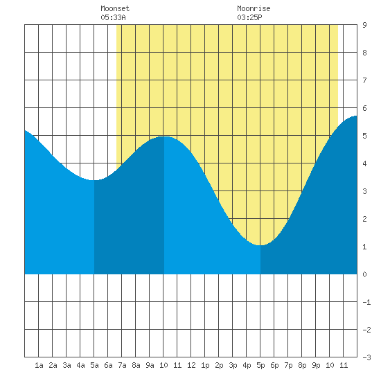 Sand Point tide chart for Tuesday, May 10, 2022