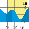 Sand Point tide chart for Tuesday, May 10, 2022