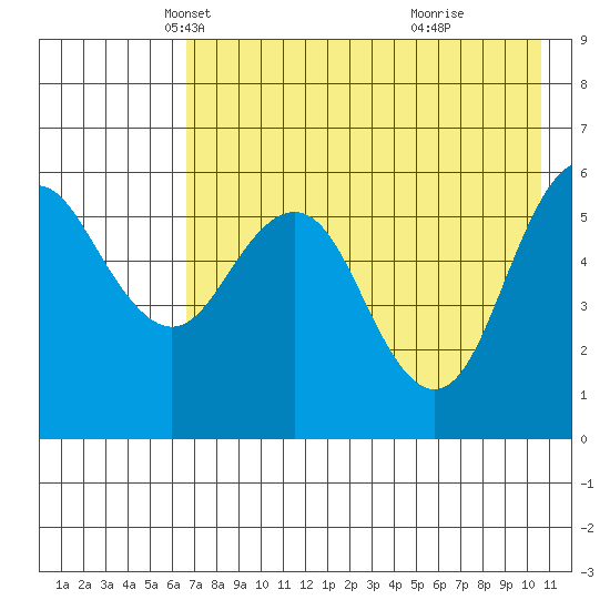 Sand Point tide chart for Wednesday, May 11, 2022