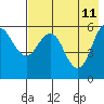 Sand Point tide chart for Wednesday, May 11, 2022
