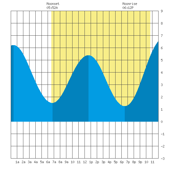 Sand Point tide chart for Thursday, May 12, 2022
