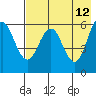 Sand Point tide chart for Thursday, May 12, 2022
