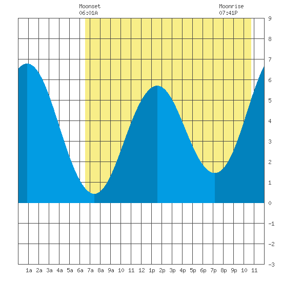 Sand Point tide chart for Friday, May 13, 2022