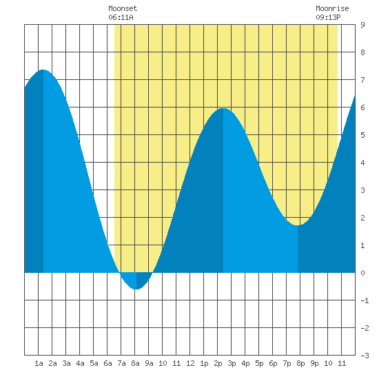 Sand Point tide chart for Saturday, May 14, 2022