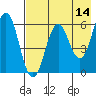 Sand Point tide chart for Saturday, May 14, 2022