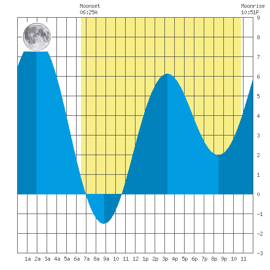 Sand Point tide chart for Sunday, May 15, 2022