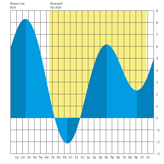 Sand Point tide chart for Monday, May 16, 2022