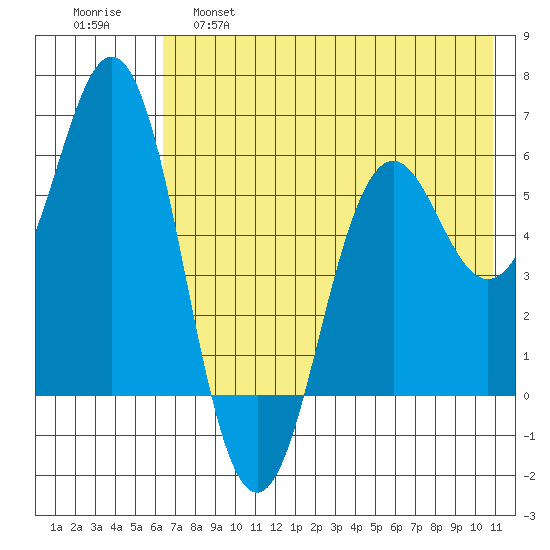 Sand Point tide chart for Wednesday, May 18, 2022