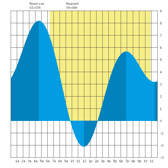 Sand Point tide chart for Thursday, May 19, 2022