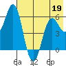 Sand Point tide chart for Thursday, May 19, 2022
