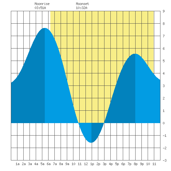 Sand Point tide chart for Friday, May 20, 2022