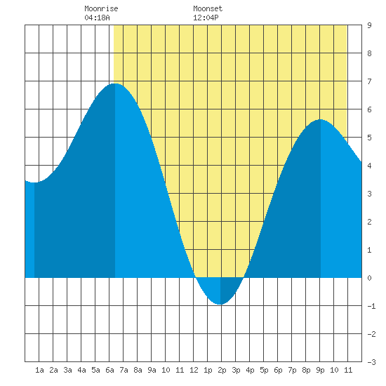 Sand Point tide chart for Saturday, May 21, 2022