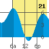 Sand Point tide chart for Saturday, May 21, 2022