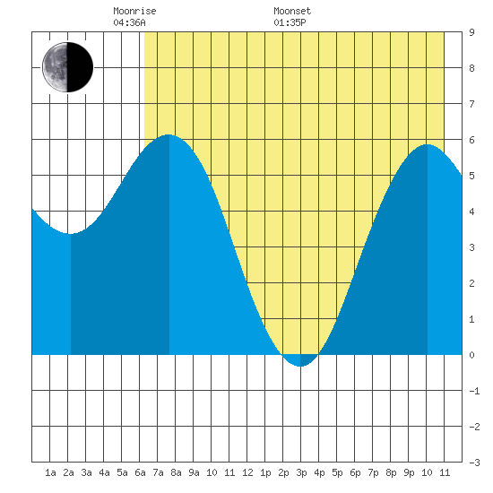 Sand Point tide chart for Sunday, May 22, 2022
