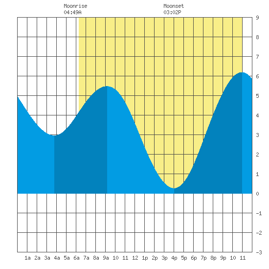 Sand Point tide chart for Monday, May 23, 2022