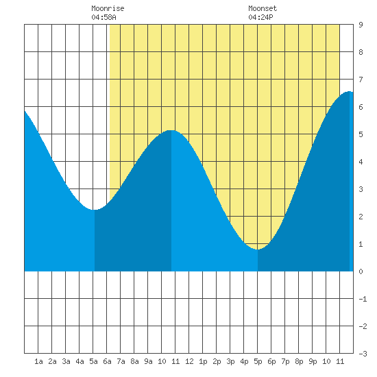 Sand Point tide chart for Tuesday, May 24, 2022