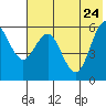 Sand Point tide chart for Tuesday, May 24, 2022