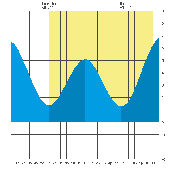 Sand Point tide chart for Wednesday, May 25, 2022